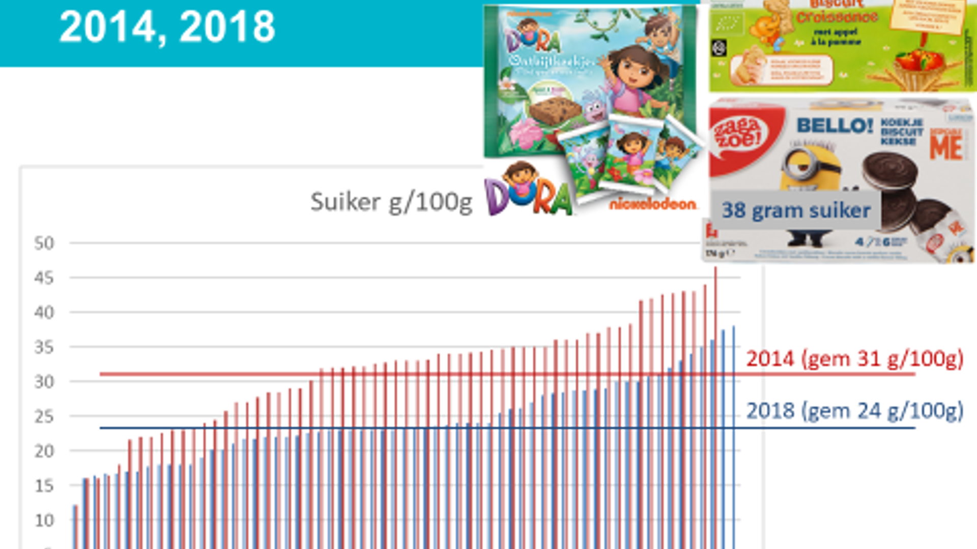 Tabel gegevens Suiker in kinderkoekjes